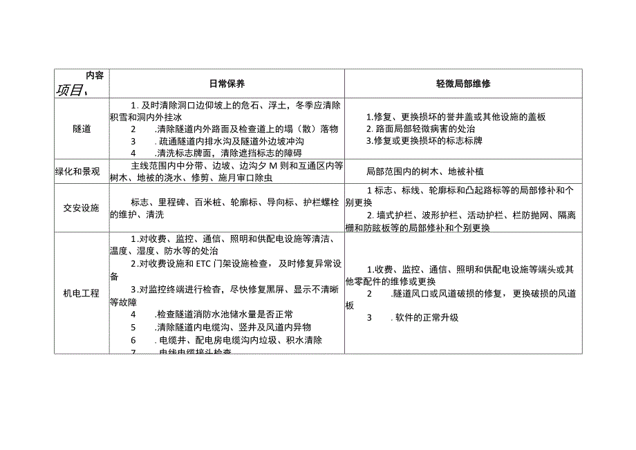 安徽省高速公路日常养护作业、养护工程分类细目.docx_第2页