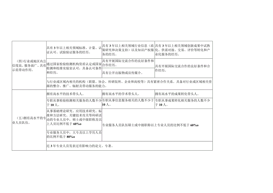 服务平台申报单位应当具备的具体条件、天津市产业技术基础公共服务平台申报书.docx_第2页