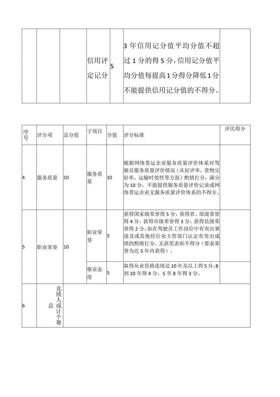 安全行车劳动竞赛参赛驾驶员评分表.docx_第2页