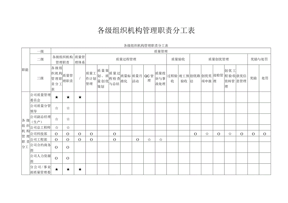 各级组织机构管理职责分工表.docx_第1页