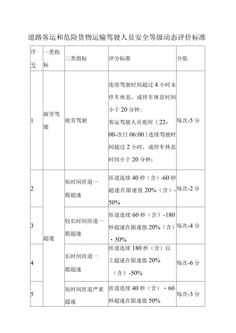 道路客运和危险货物运输驾驶人员安全等级动态评价标准.docx_第1页