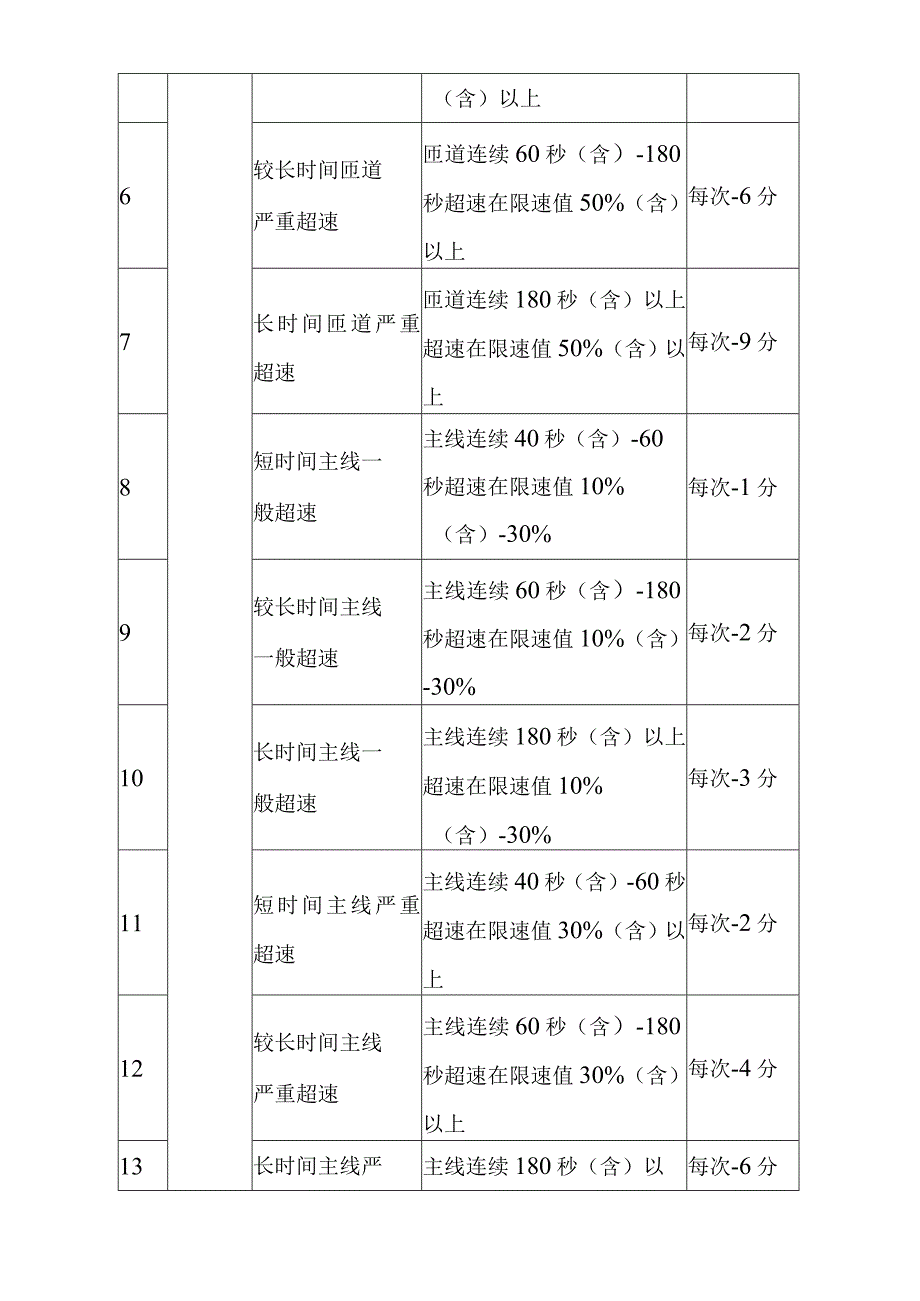 道路客运和危险货物运输驾驶人员安全等级动态评价标准.docx_第2页