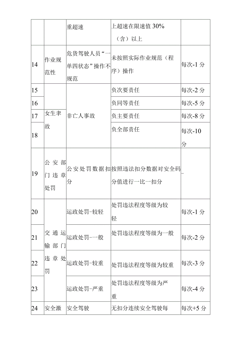 道路客运和危险货物运输驾驶人员安全等级动态评价标准.docx_第3页