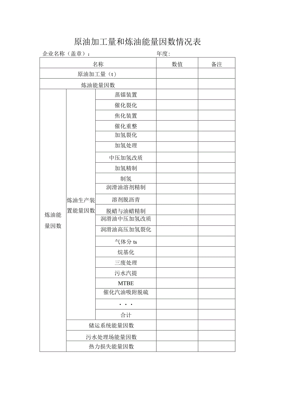 原油加工量和炼油能量因数情况表.docx_第1页