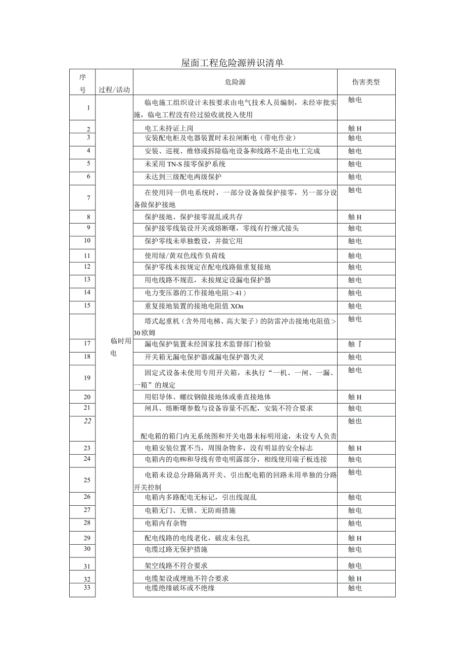 屋面工程危险源辨识清单.docx_第1页