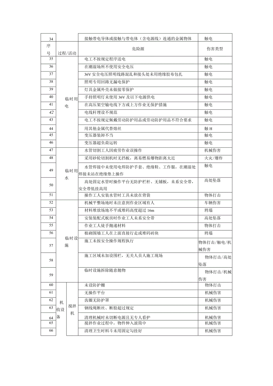 屋面工程危险源辨识清单.docx_第2页