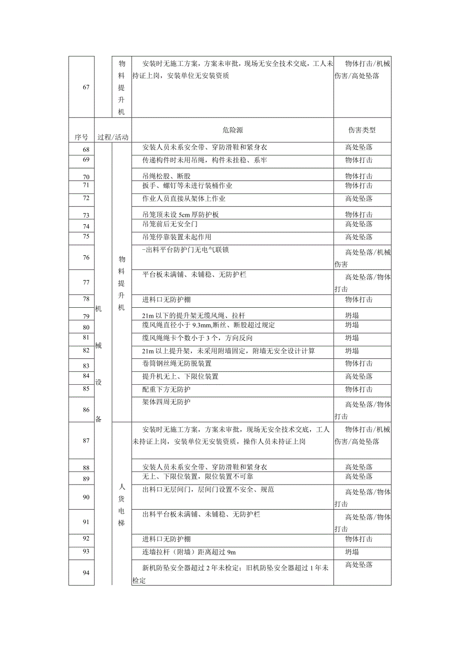 屋面工程危险源辨识清单.docx_第3页