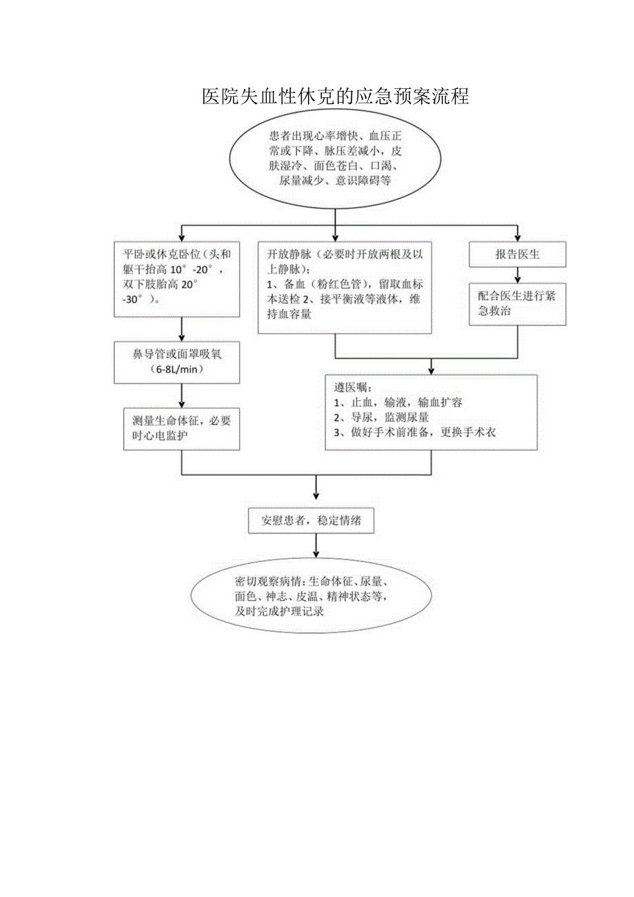 医院失血性休克的应急预案流程.docx_第1页