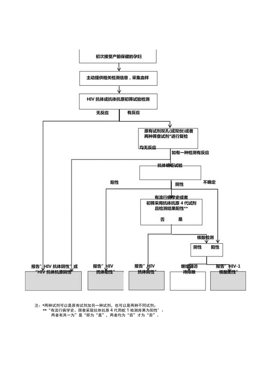 孕产妇艾滋病、梅毒和乙肝检测服务技术要点(2020年版).docx_第2页