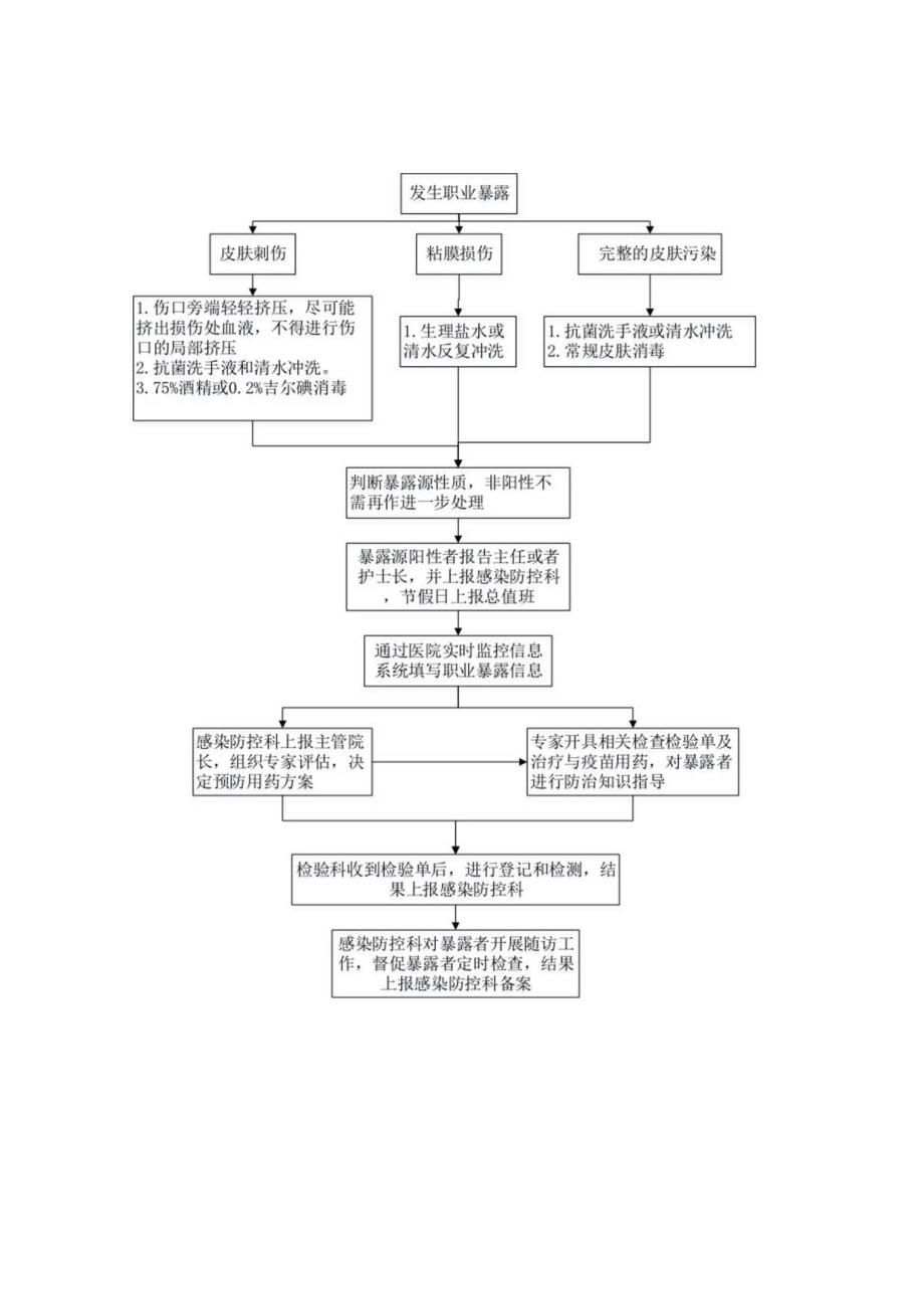 医务人员职业暴露处理流程.docx_第1页