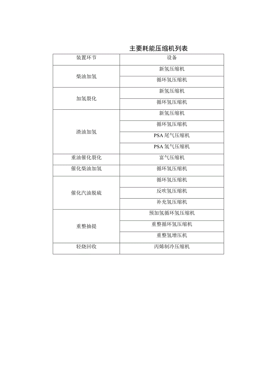 主要耗能压缩机列表.docx_第1页