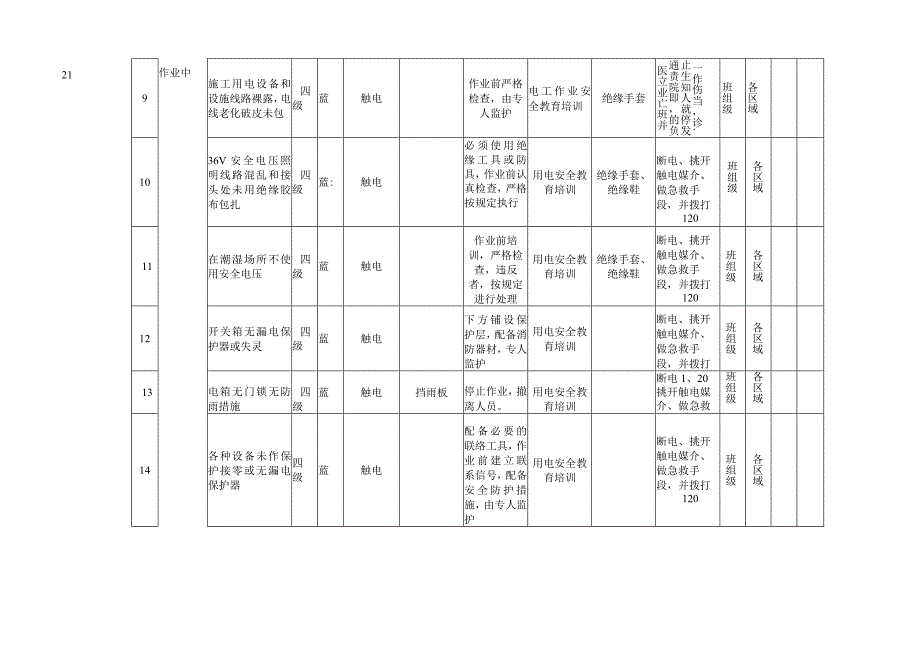 临时用电作业机械类作业活动风险分级管控清单.docx_第3页