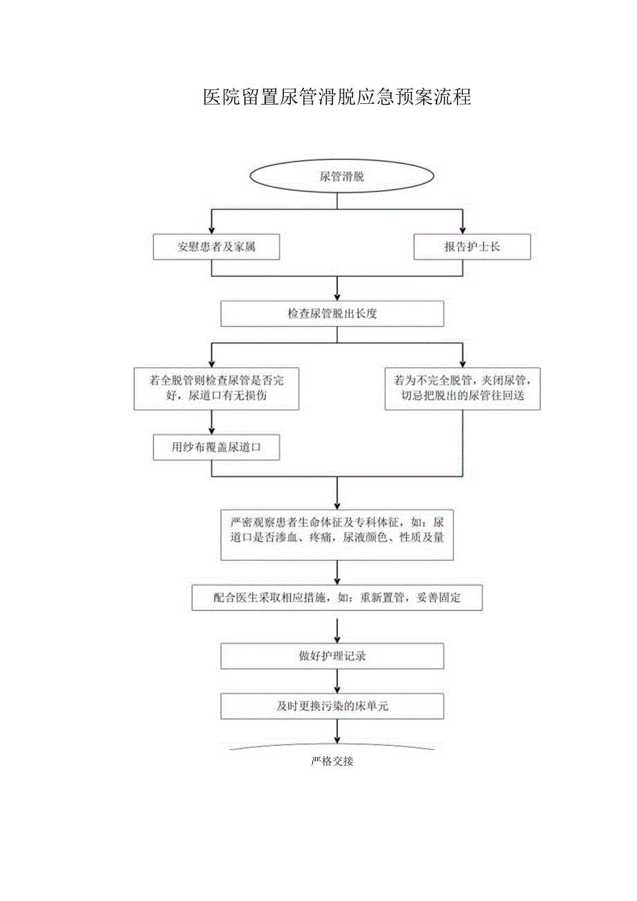 医院留置尿管滑脱应急预案流程.docx_第1页