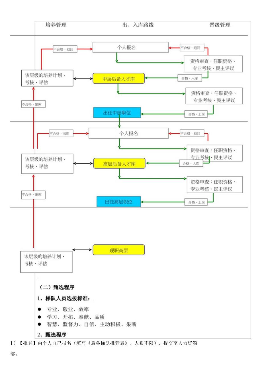 中高层后备人才梯队建设方案.docx_第3页