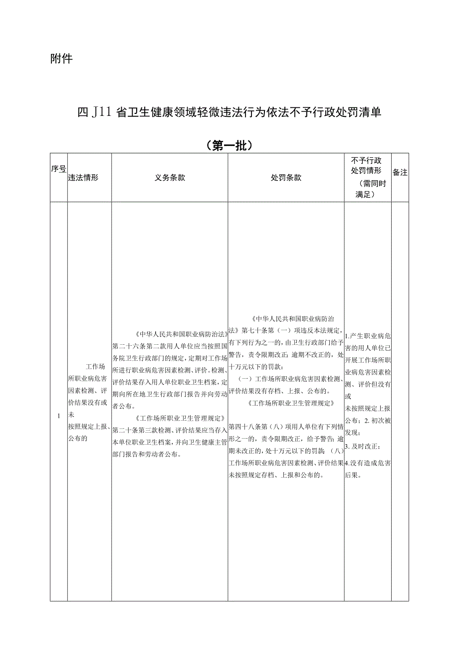 四川省卫生健康领域轻微违法行为依法不予行政处罚清单（第一批）.docx_第1页