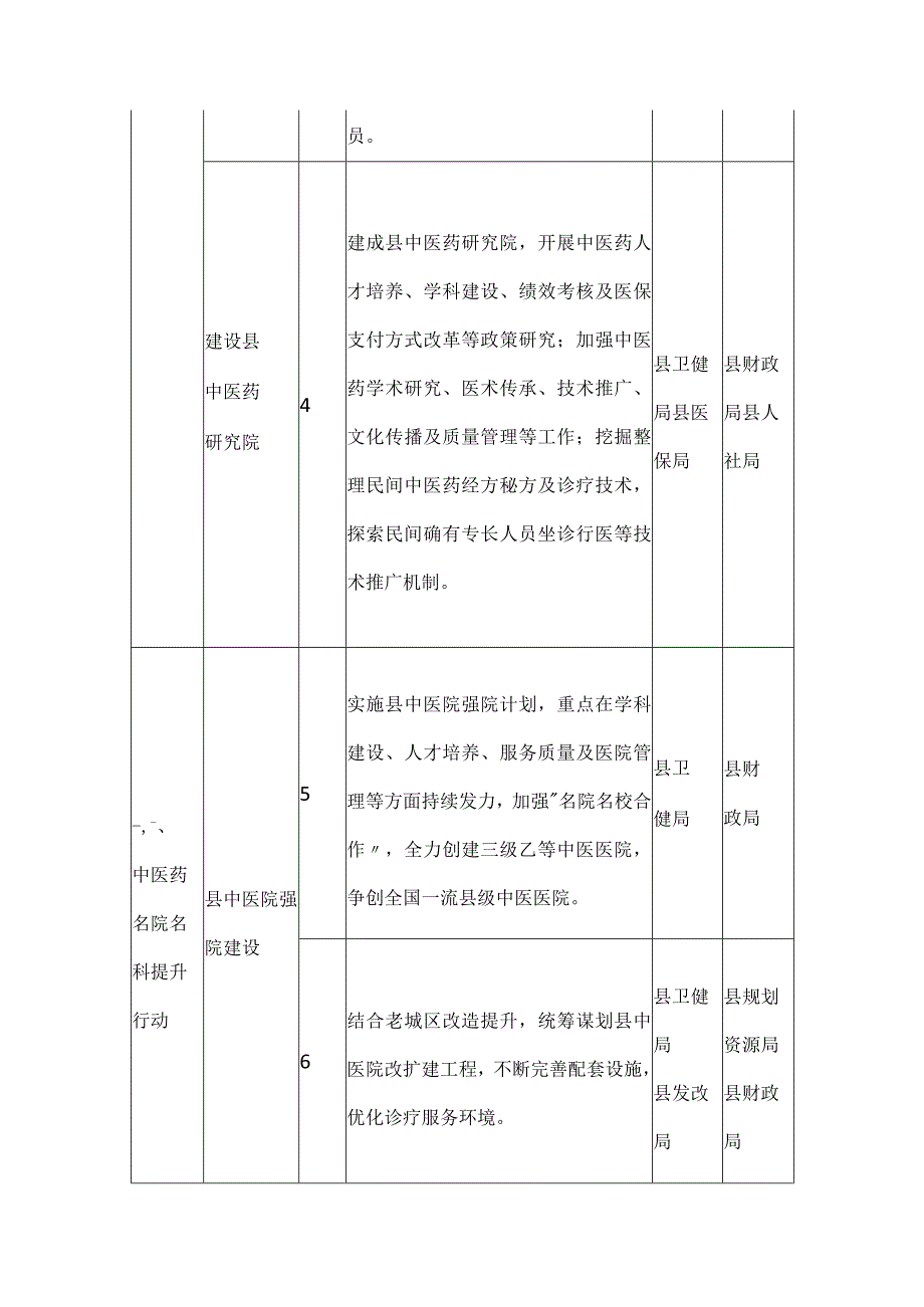 县区中医药振兴发展三年行动重点任务清单.docx_第2页