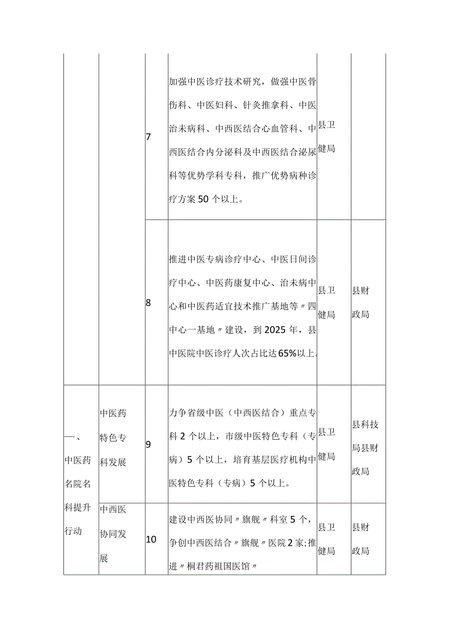 县区中医药振兴发展三年行动重点任务清单.docx_第3页