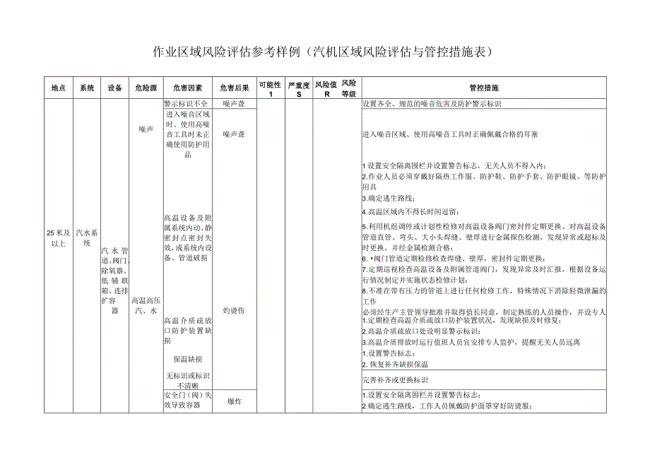 作业区域风险评估参考样例（汽机区域风险评估与管控措施表）.docx_第1页