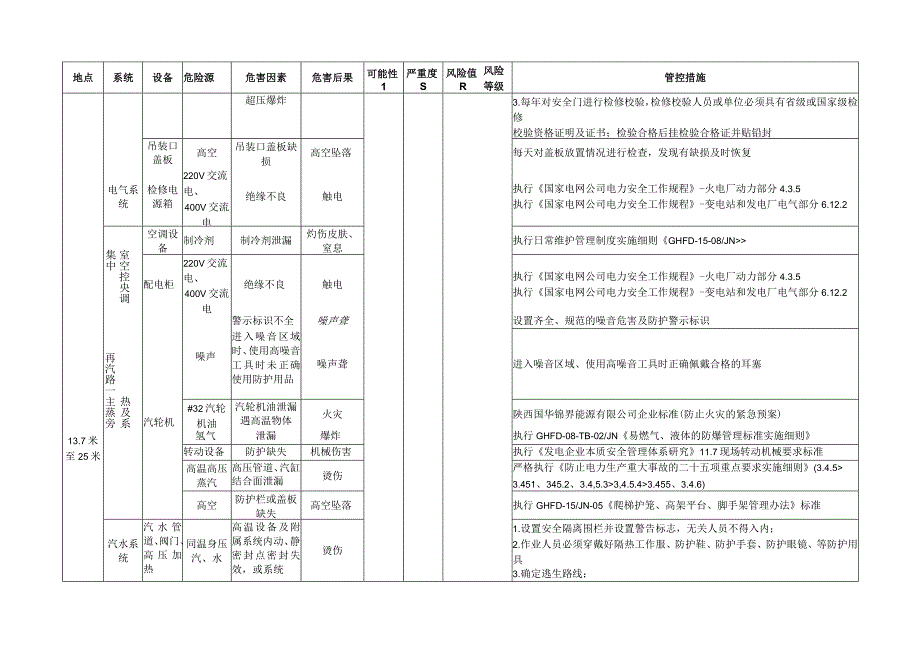 作业区域风险评估参考样例（汽机区域风险评估与管控措施表）.docx_第2页