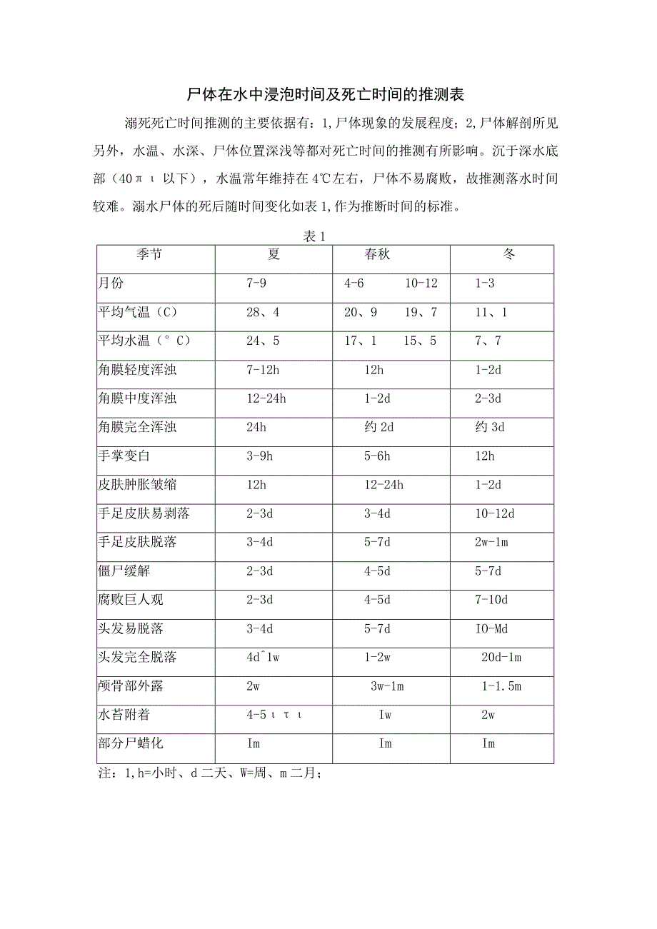 尸体在水中浸泡时间及死亡时间的推测表.docx_第1页