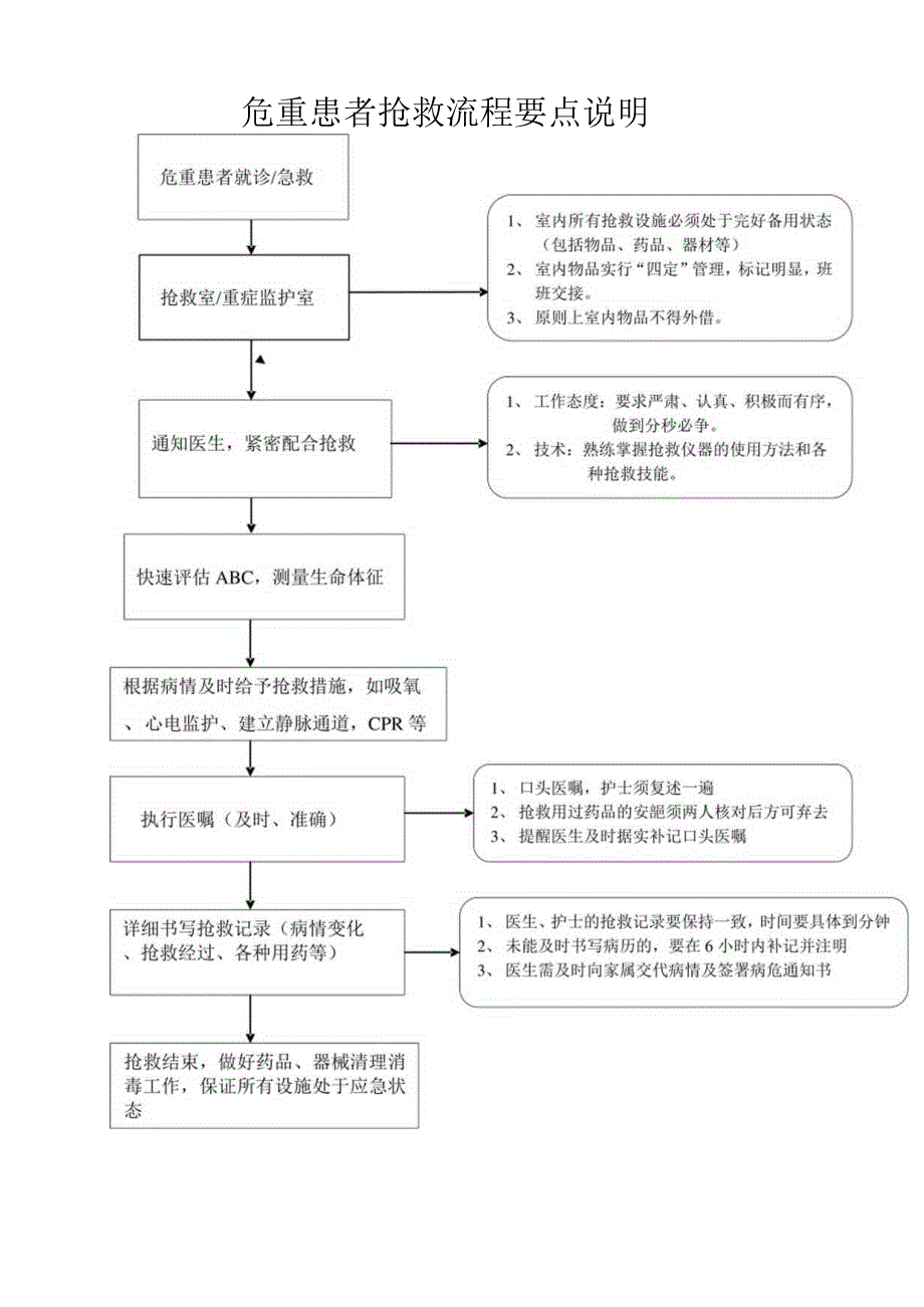 危重病人抢救流程.docx_第1页