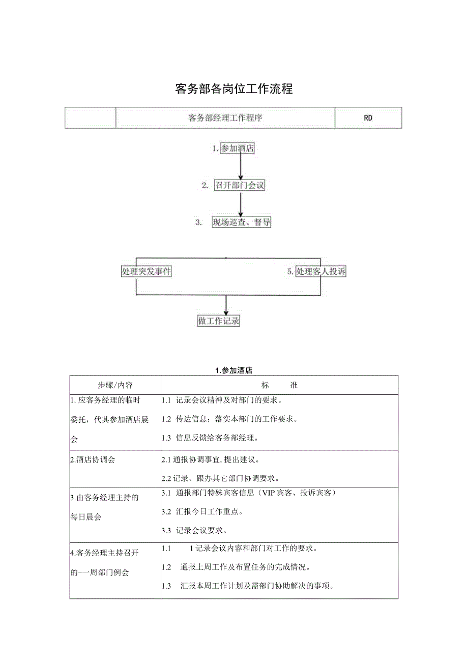 客务部各岗位工作流程(55P).docx_第1页