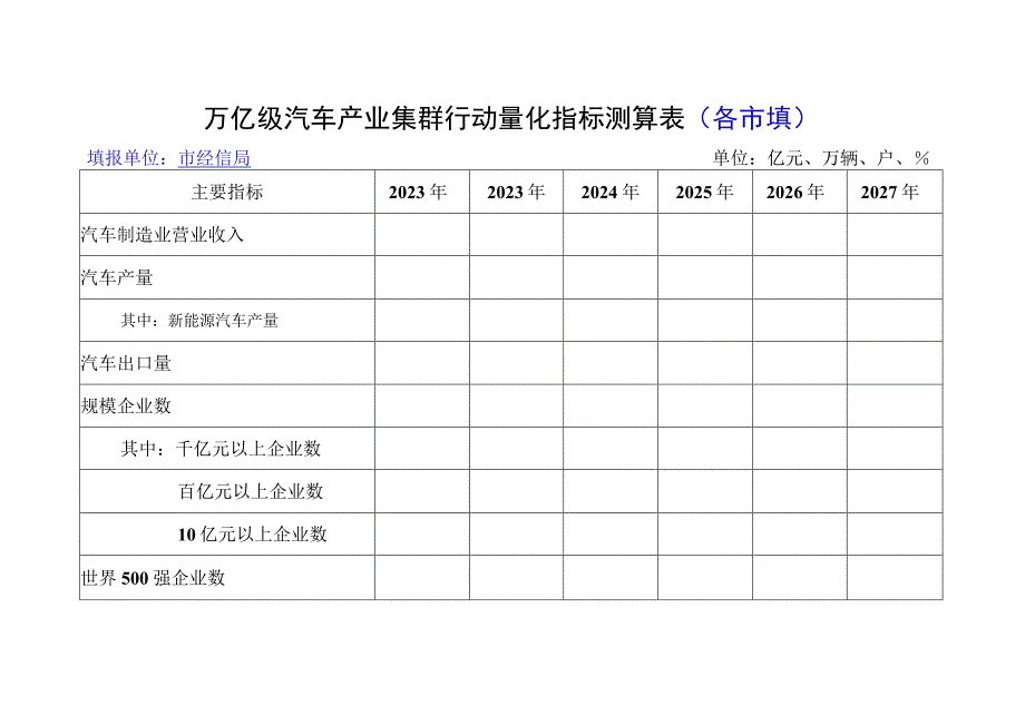 万亿级汽车产业集群行动量化指标测算表.docx_第1页