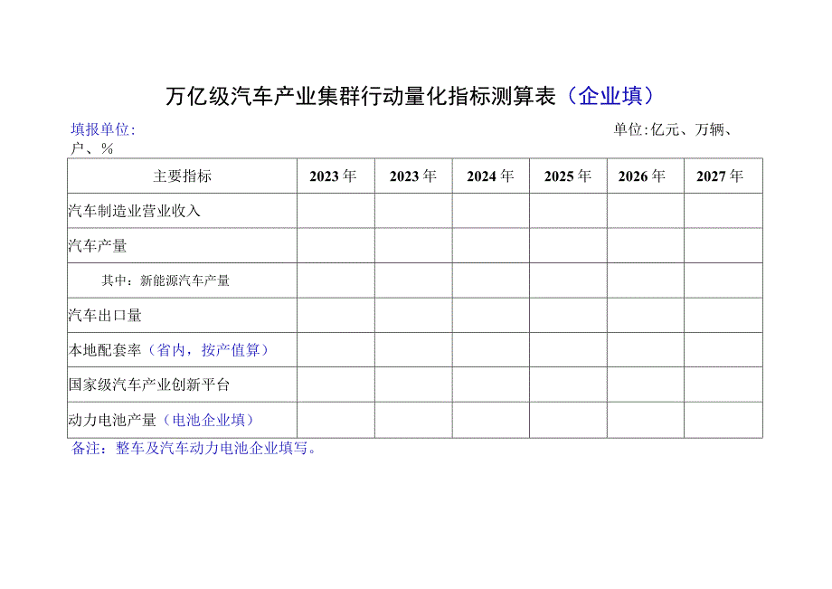 万亿级汽车产业集群行动量化指标测算表.docx_第3页