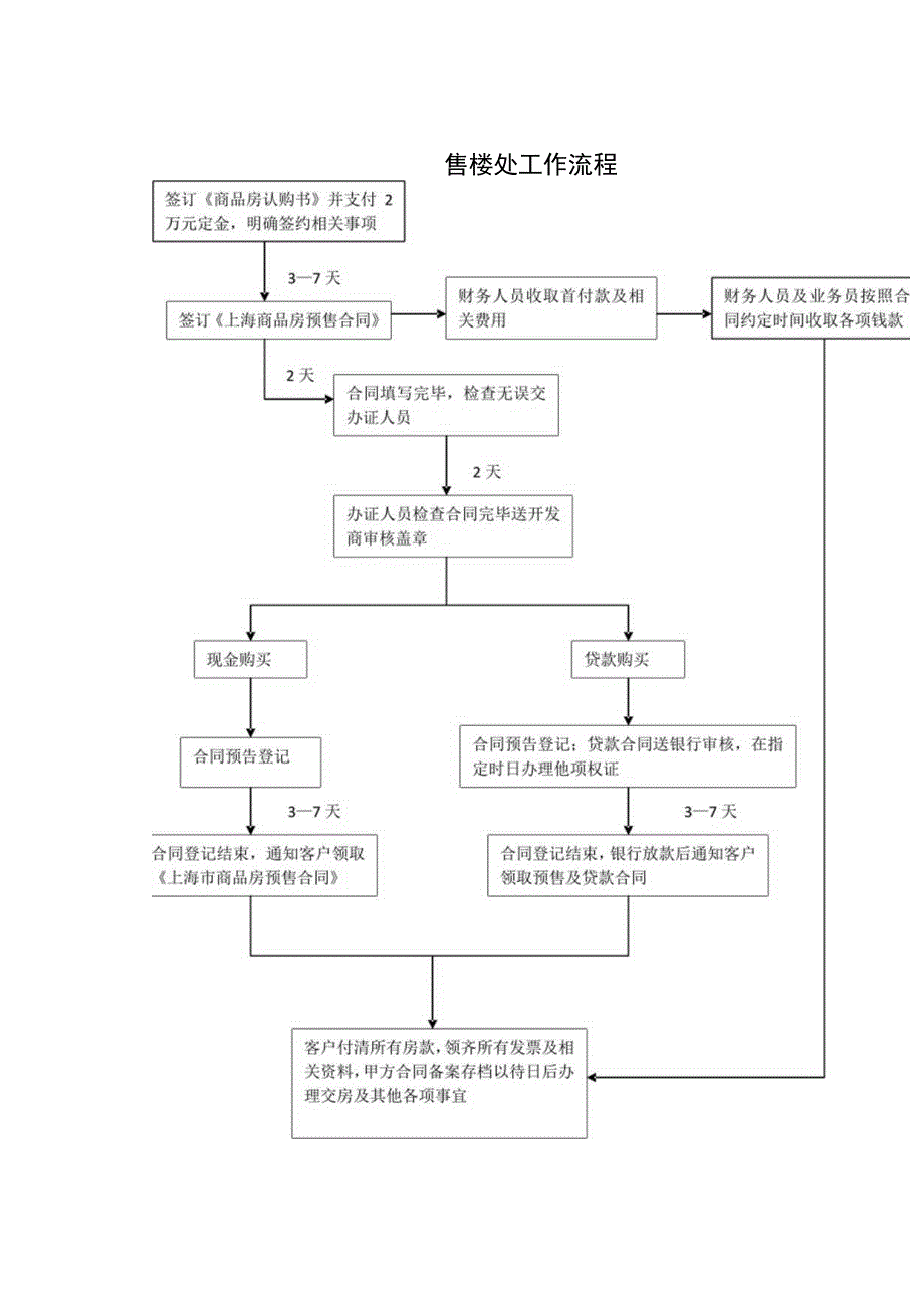 售楼处案场操作手册汇编.docx_第3页