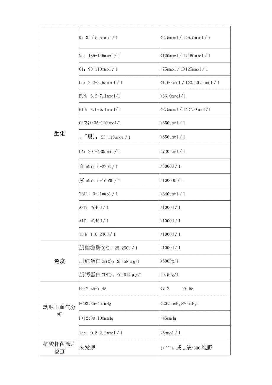 危急值报告项目及阈值.docx_第2页