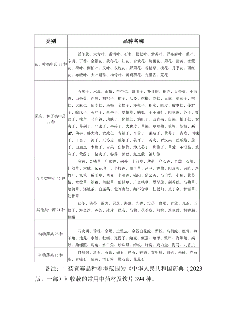 全区中药调剂职业技能竞赛大纲.docx_第3页