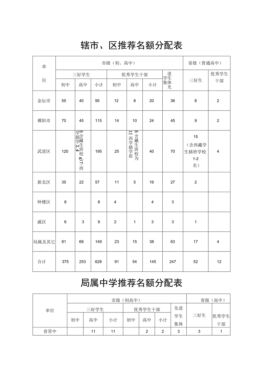 辖市、区推荐名额分配表.docx_第1页