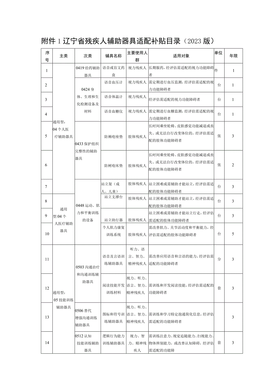 辽宁省残疾人辅助器具适配补贴目录2022版.docx_第1页