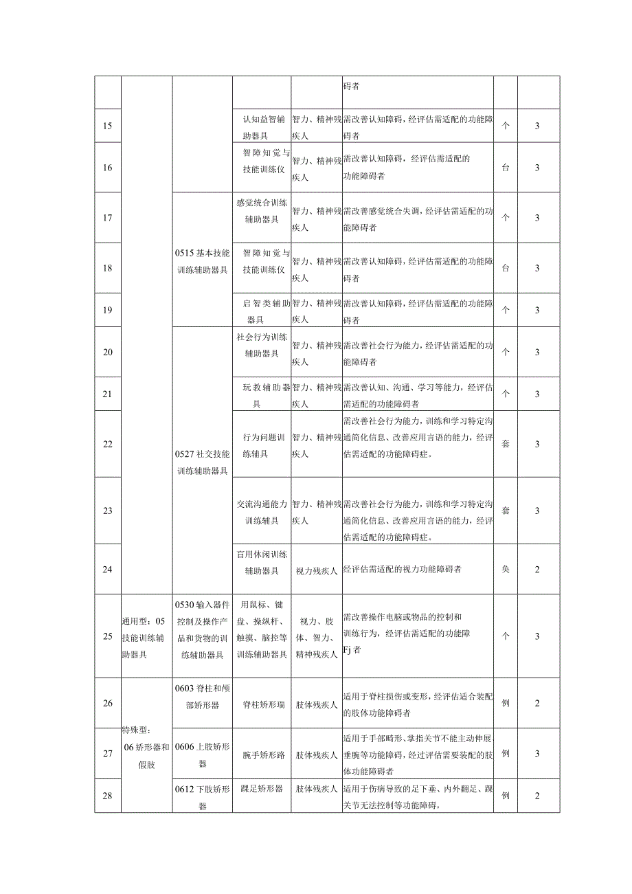 辽宁省残疾人辅助器具适配补贴目录2022版.docx_第2页