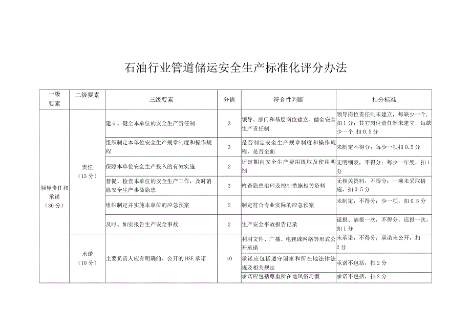 石油行业管道储运安全生产标准化评分办法2013.docx_第3页