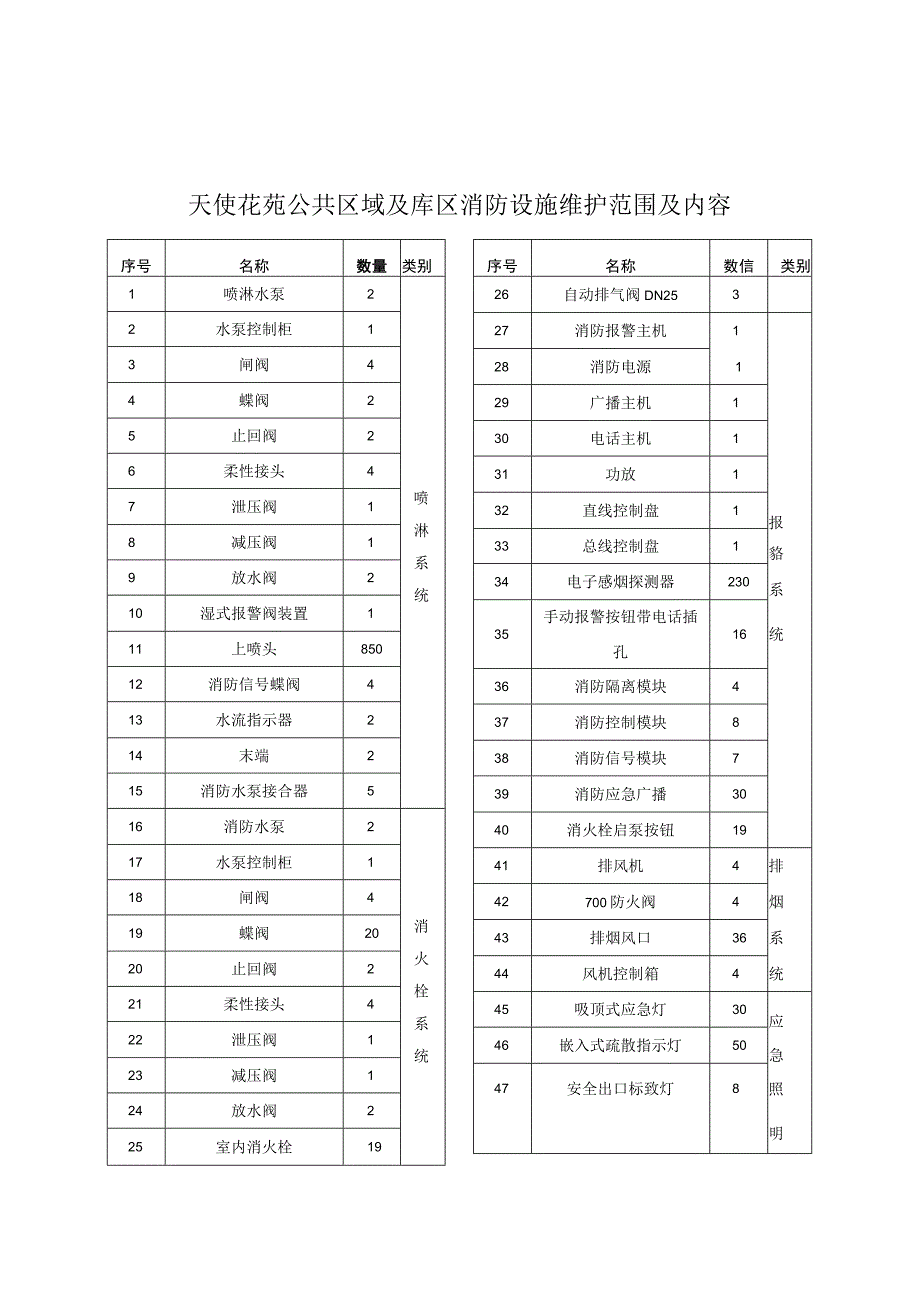 维护保养范围、内容和执行标准.docx_第3页