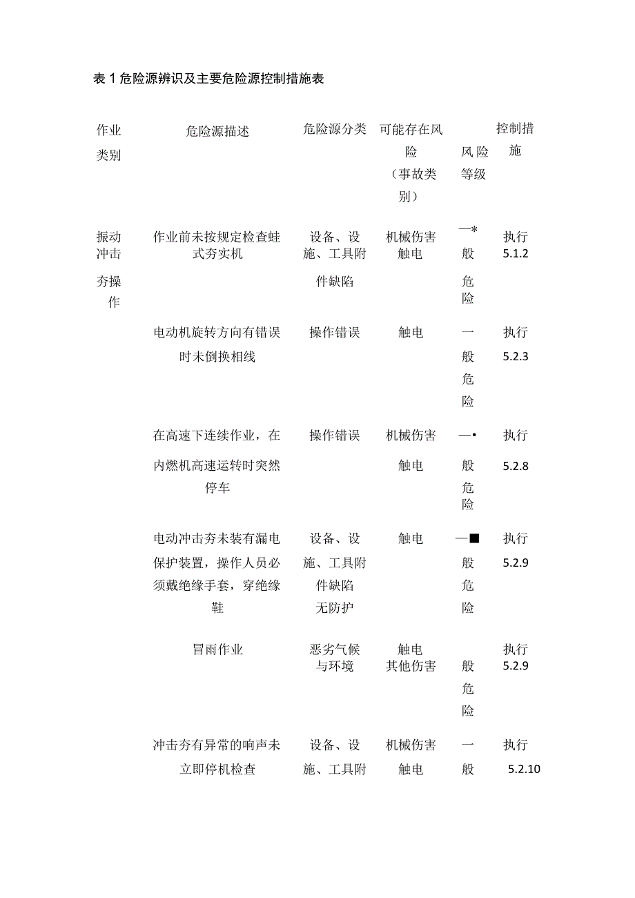 振动冲击夯安全操作规程.docx_第2页