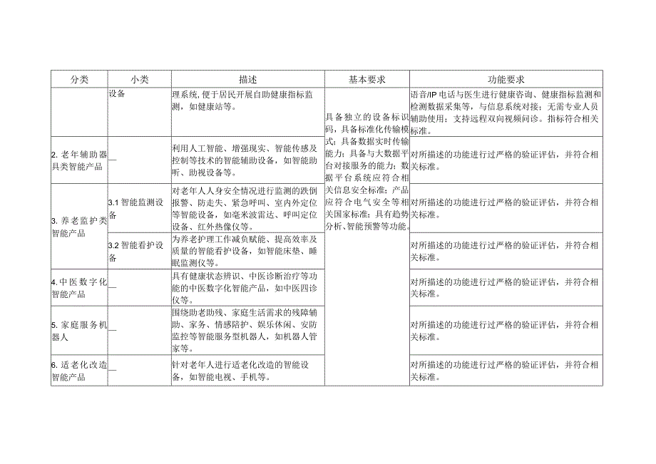 智慧健康养老产品及服务推广目录分类.docx_第2页