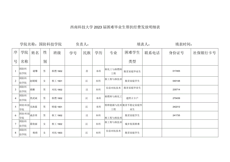 西南科技大学2023届困难毕业生帮扶经费发放明细表.docx_第1页