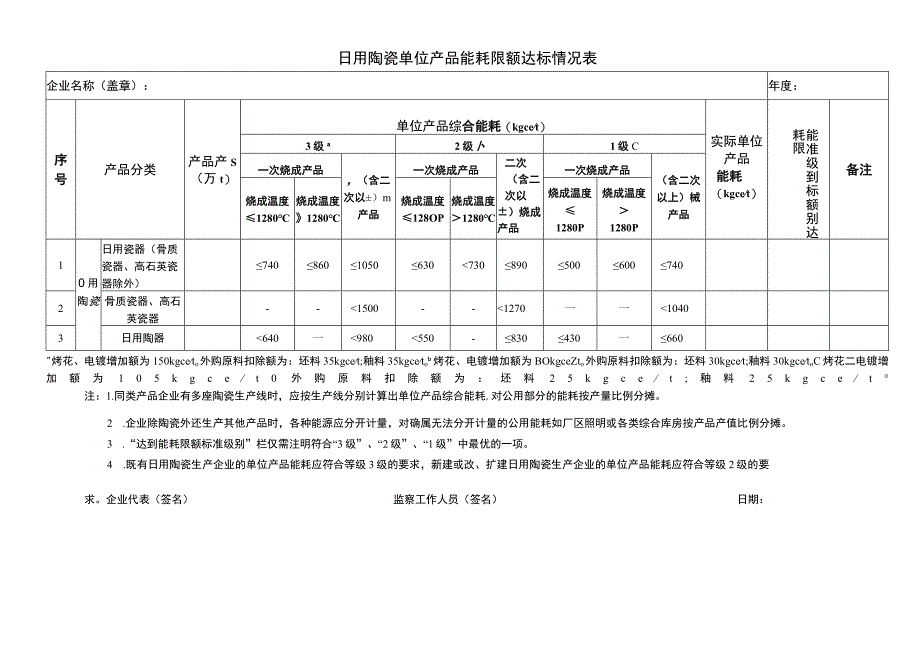 日用陶瓷单位产品能耗限额达标情况表.docx_第1页