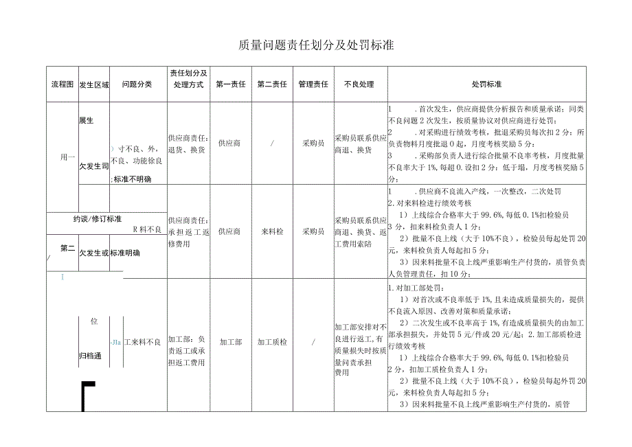 质量问题责任划分及处罚标准.docx_第1页