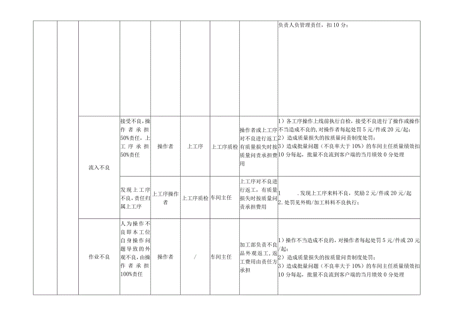 质量问题责任划分及处罚标准.docx_第2页