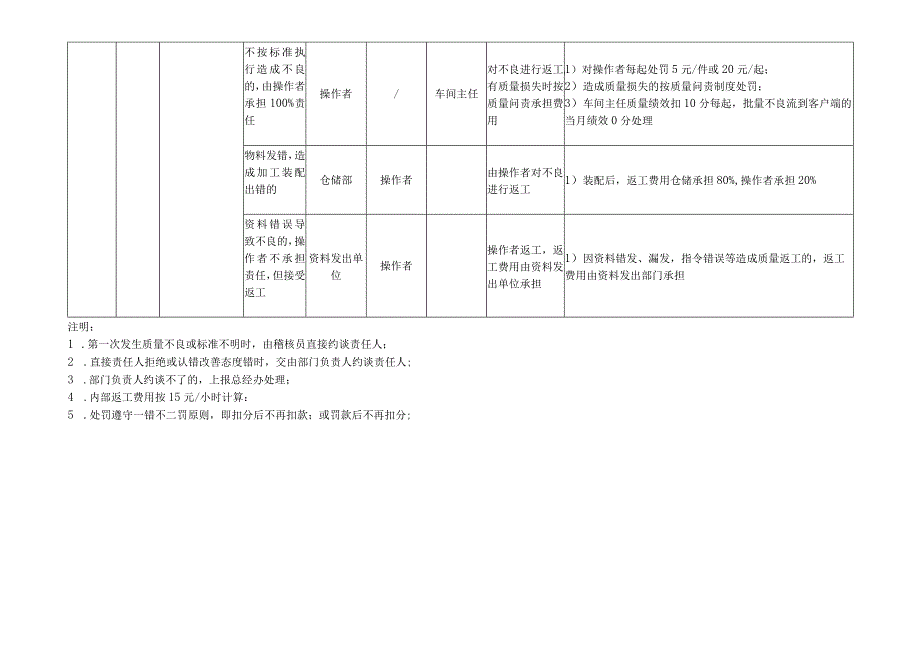 质量问题责任划分及处罚标准.docx_第3页