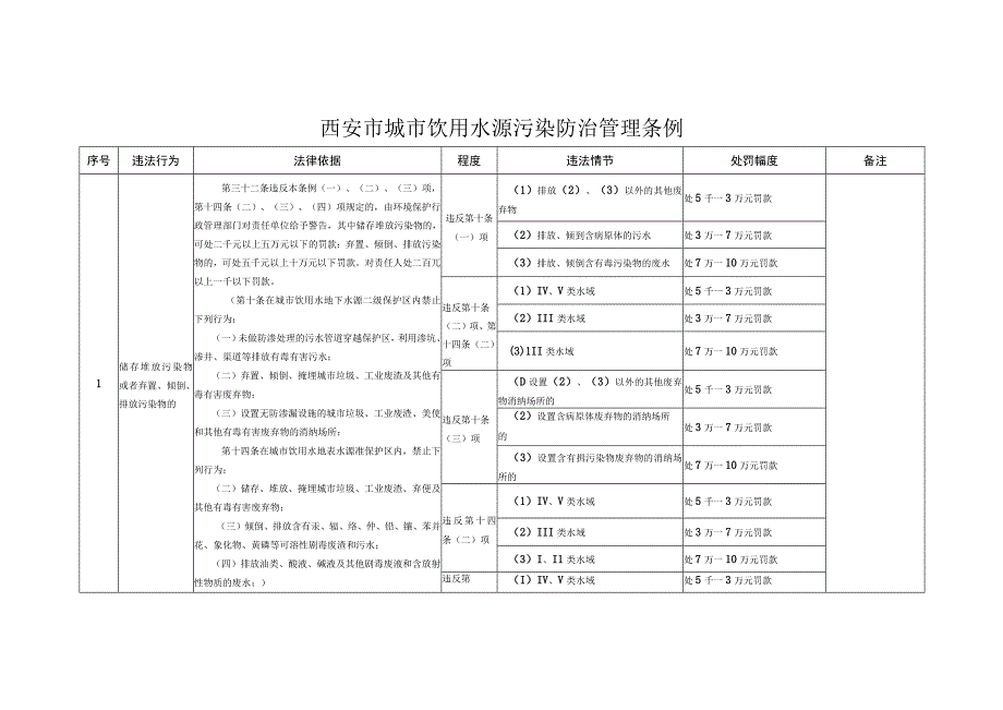 西安市城市饮用水源污染防治管理条例.docx_第1页