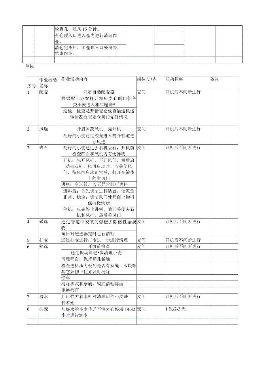 粮食加工行业安全生产双重预防体系--作业活动清单.docx_第2页