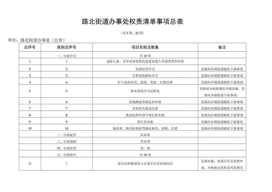 路北街道办事处权责清单事项总表.docx_第1页