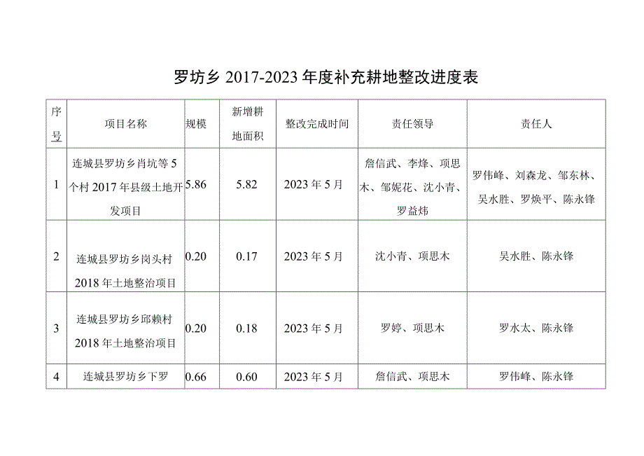 罗坊乡2017-2022年度补充耕地整改进度表.docx_第1页