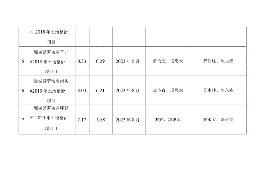 罗坊乡2017-2022年度补充耕地整改进度表.docx_第2页