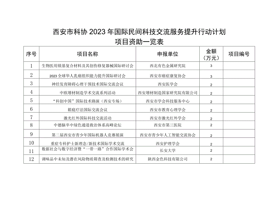 西安市科协2022年国际民间科技交流服务提升行动计划项目资助一览表.docx_第1页