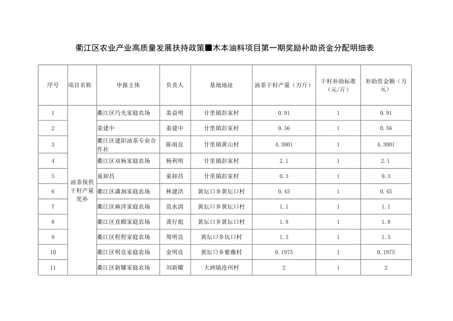 衢江区农业产业高质量发展扶持政策-木本油料项目第一期奖励补助资金分配明细表.docx_第1页